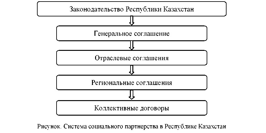 Договорные аспекты организации заработной платы в Казахстане