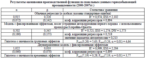 Результаты оценивания производственной функции по панельным данным горнодобывающей промышленности (2000-2007гг.)