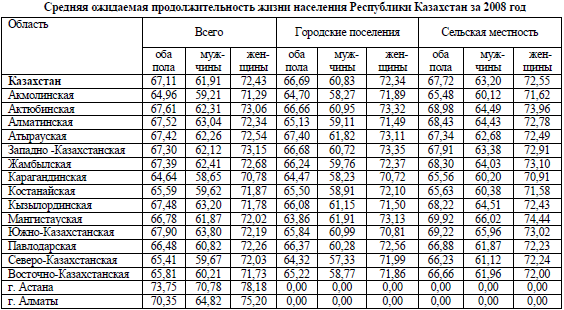 Средняя ожидаемая продолжительность жизни населения Республики Казахстан за 2008 год