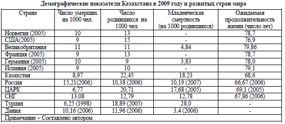 Демографические показатели Казахстана в 2009 году и развитых стран мира