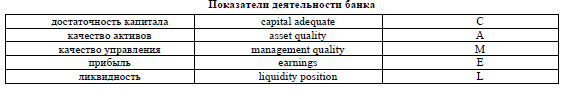 Показатели деятельности банка