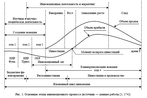 Концепция циклов жизни инновационных процессов, продуктов и систем