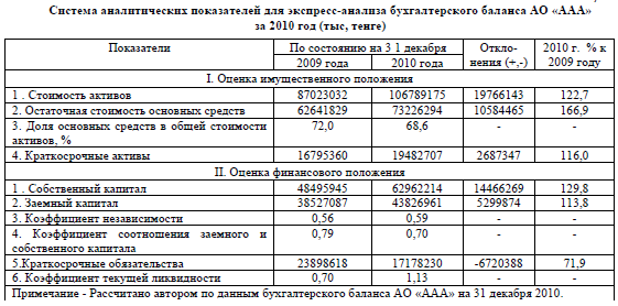 Система аналитических показателей для экспресс-анализа бухгалтерского баланса АО «ААА» за 2010 год (тыс, тенге)