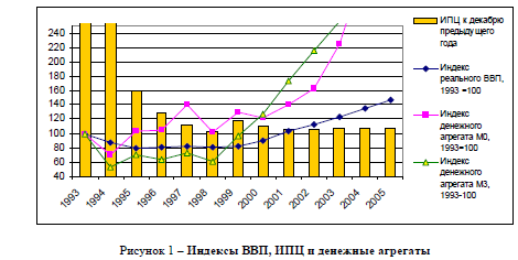 Инфляционные процессы и монетарная политика в экономике Казахстана