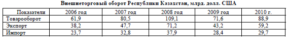 Внешнеторговый оборот Республики Казахстан, млрд. долл. США
