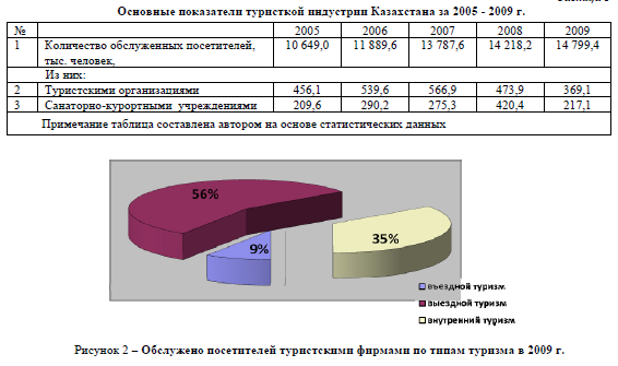 Основные показатели туристкой индустрии Казахстана за 2005 - 2009 г.