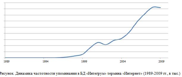 . Динамика частотности упоминания в БД «Интегрум» термина «Интернет» (1989-2009 гг., в тыс.)