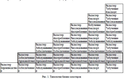 Производственные кластеры в категориях модели компенсационного гомеостата