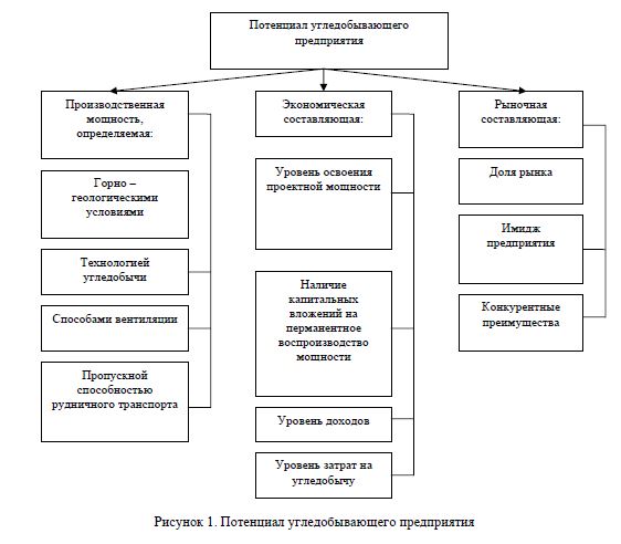 Механизм управления производственным потенциалом угледобывающих предприятий Казахстана