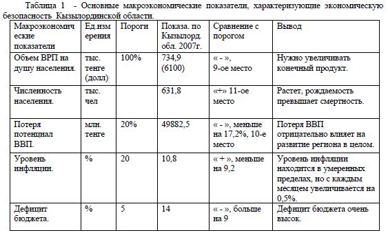 Основные макроэкономические показатели, характеризующие экономическую безопасность Кызылординской области.