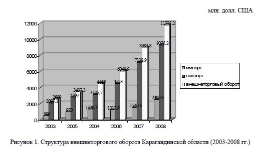 Структура внешнеторгового оборота Карагандинской области (2003-2008 гг.)