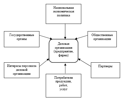Методология управления сферами деятельности деловой организации (предприятия, фирмы)