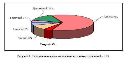 Состояние и перспективы развития казахстанского рынка консалтинговых услуг