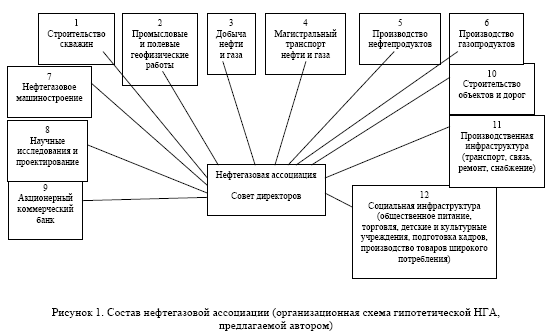 Организационные структуры управления предприятиями топливно-энергетического комплекса Казахстана