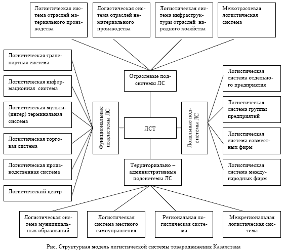 Структурная модель логистической системы товародвижения Казахстана