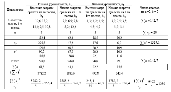 Исследование экономико-статистической связи уровня себестоимости зерна с урожайностью и затратами