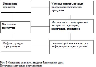 Тенденции и приоритеты развития национальной модели банковского дела Казахстане
