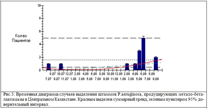 Временная диаграмма случаев выделения штаммов P.aeruginosa, продуцирующих метало-бета-лактамазы в Центральном Казахстане. Красным выделен суммарный тренд, зеленым пунктиром 95% доверительный интервал.