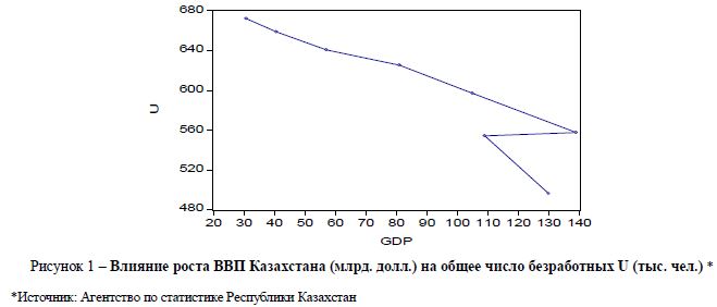Безработица Казахстана и определение ее причин