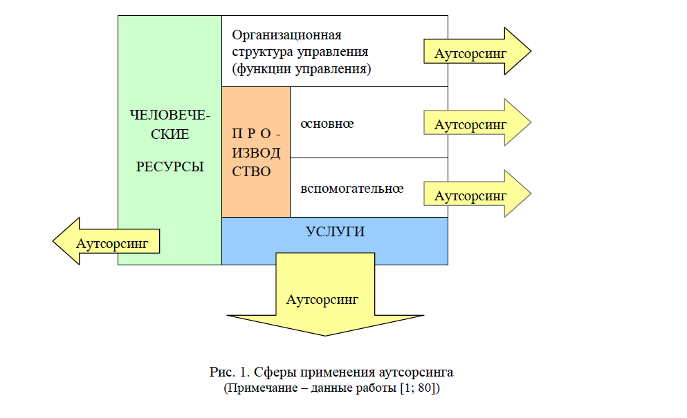 Обобщение направлений развития аутсорсинга и аутстаффинга как технологий современного менеджмента