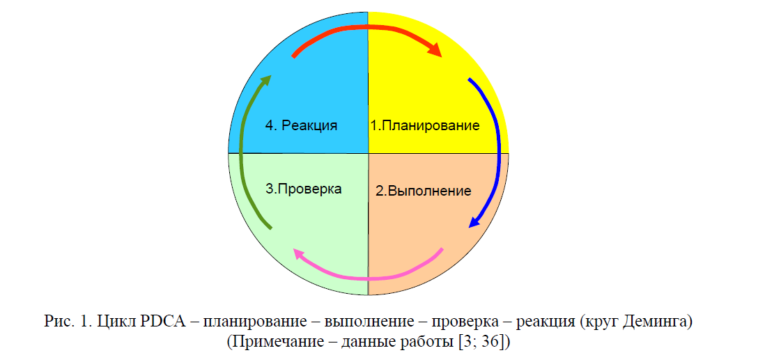 Цикл РDСА – планирование – выполнение – проверка – реакция (круг Деминга)