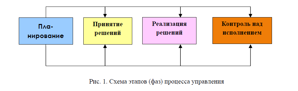 Схема этапов (фаз) процесса управления