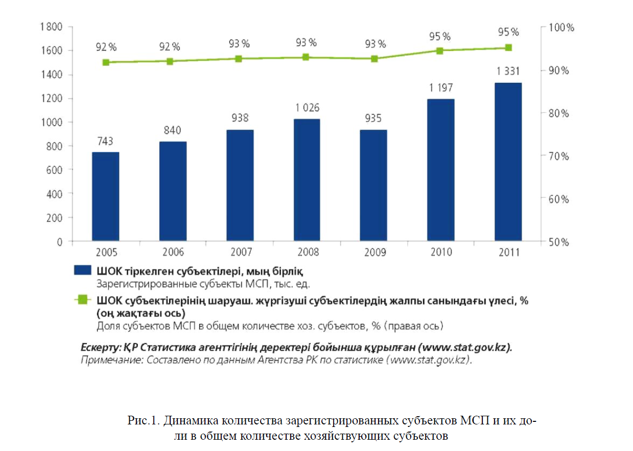 Вопросы становления малого и среднего предпринимательства в республике Казахстан