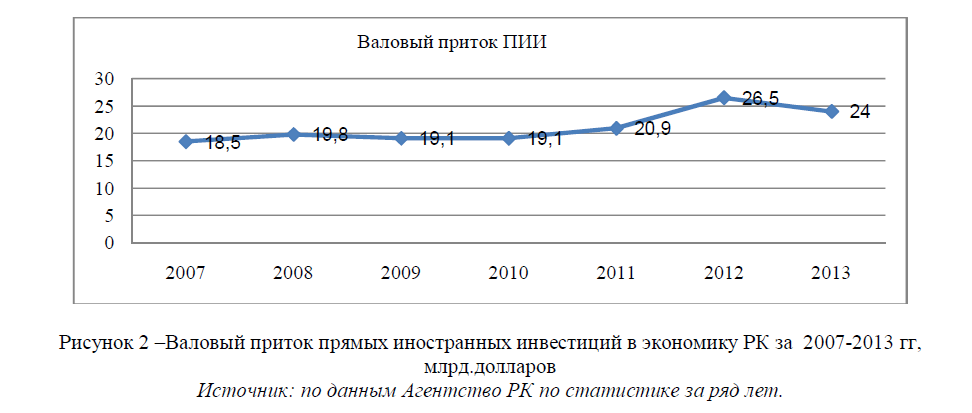 Валовый приток прямых иностранных инвестиций в экономику РК за 2007-2013 гг, млрд.долларов