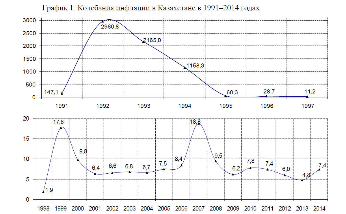 Колебания инфляции в Казахстане в 1991–2014 годах