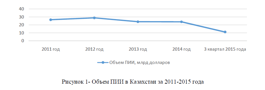 Оценка прямых иностранных инвестиции Казахстана и его структура