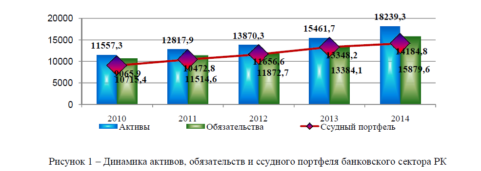 Анализ деятельности банков второго уровня республики Казахстан