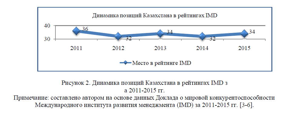 Динамика позиций Казахстана в рейтингах IMD з а 2011-2015 гг.