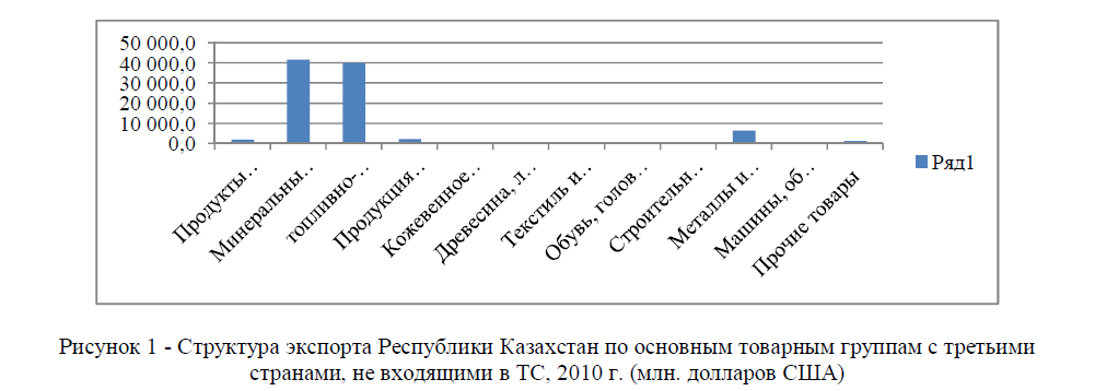 Структура экспорта Республики Казахстан по основным товарным группам с третьими странами, не входящими в ТС, 2010 г. (млн. долларов США)