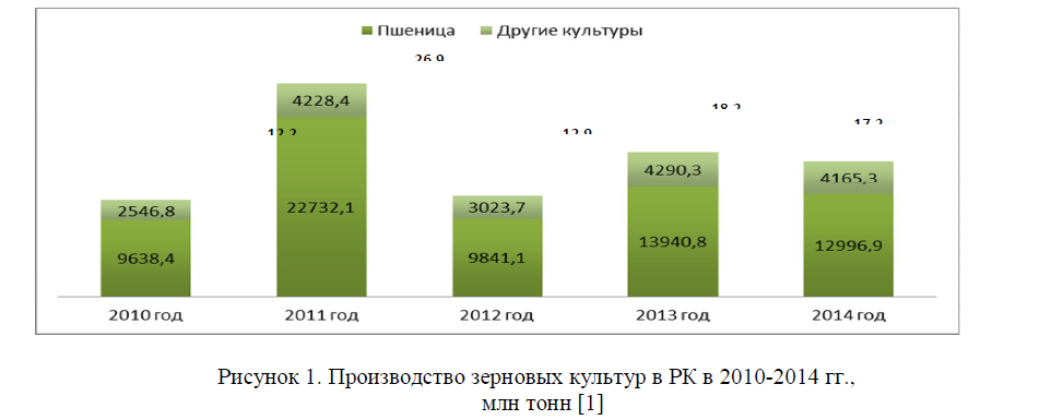 Производство зерновых культур в РК в 2010-2014 гг., млн тонн 