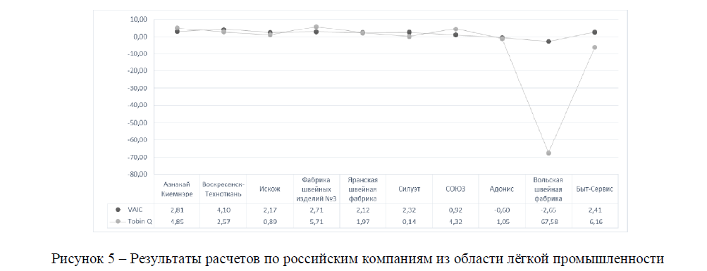 Результаты расчетов по российским компаниям из области лёгкой промышленности