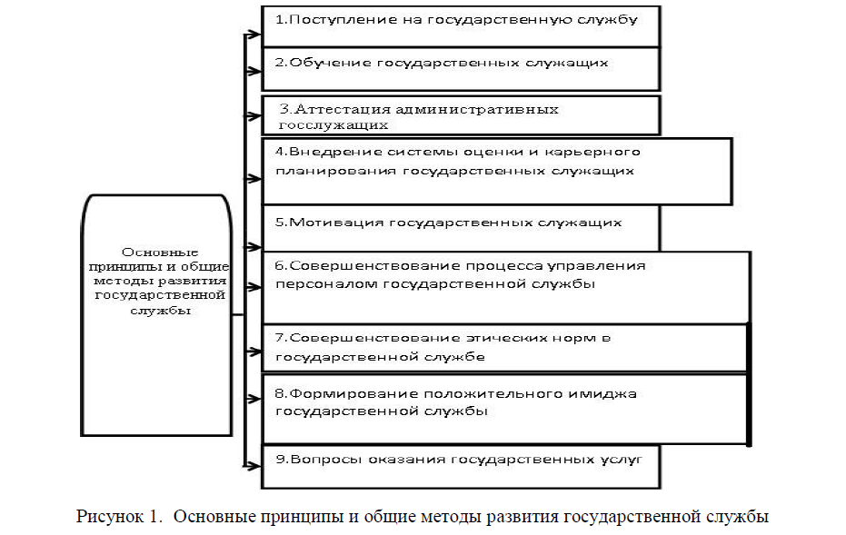 Организация государственной службы в республике Казахстан