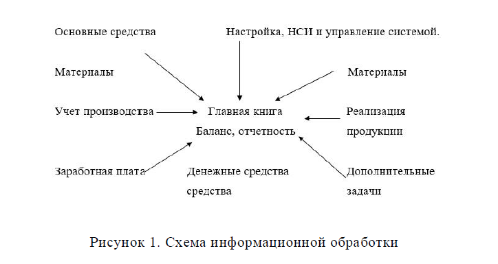 Схема информационной обработки 