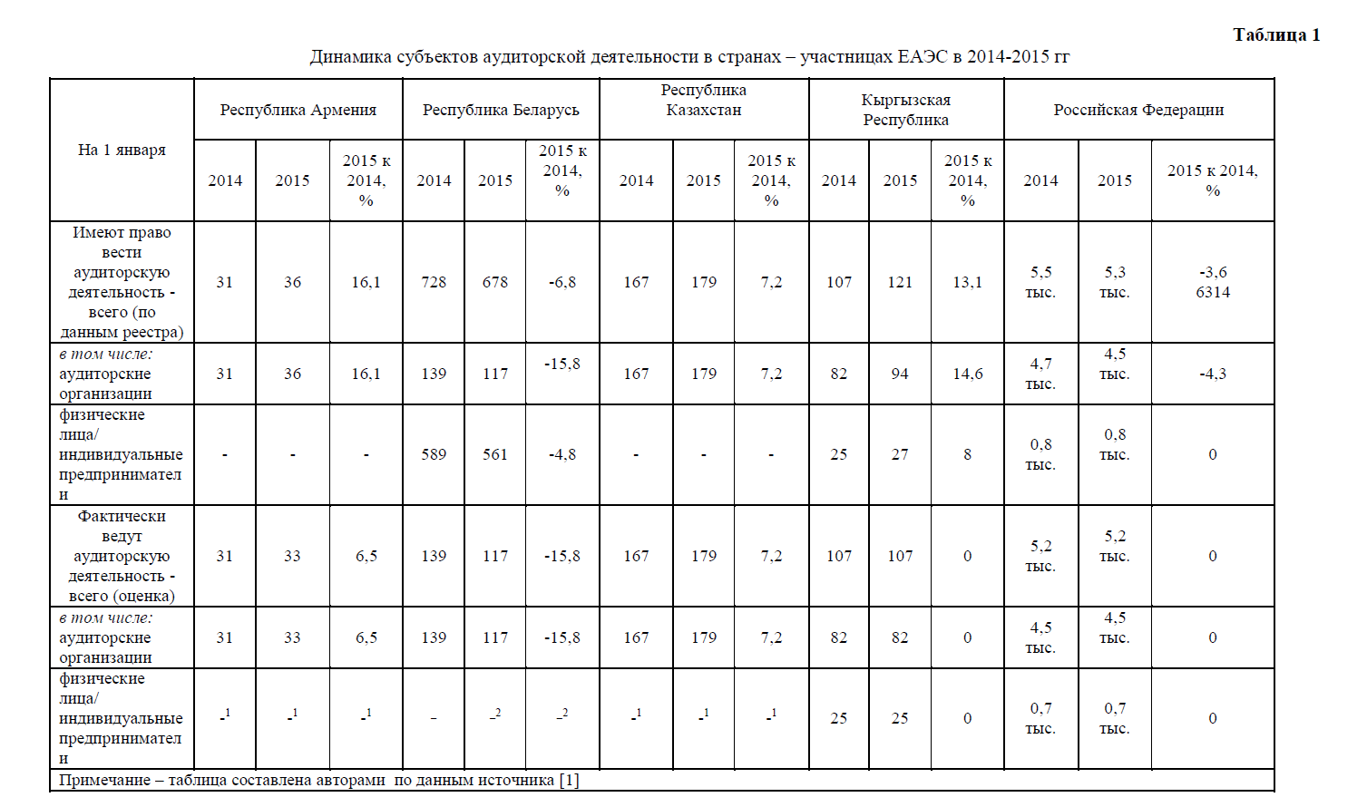 Динамика субъектов аудиторской деятельности в странах – участницах ЕАЭС в 2014-2015 гг 