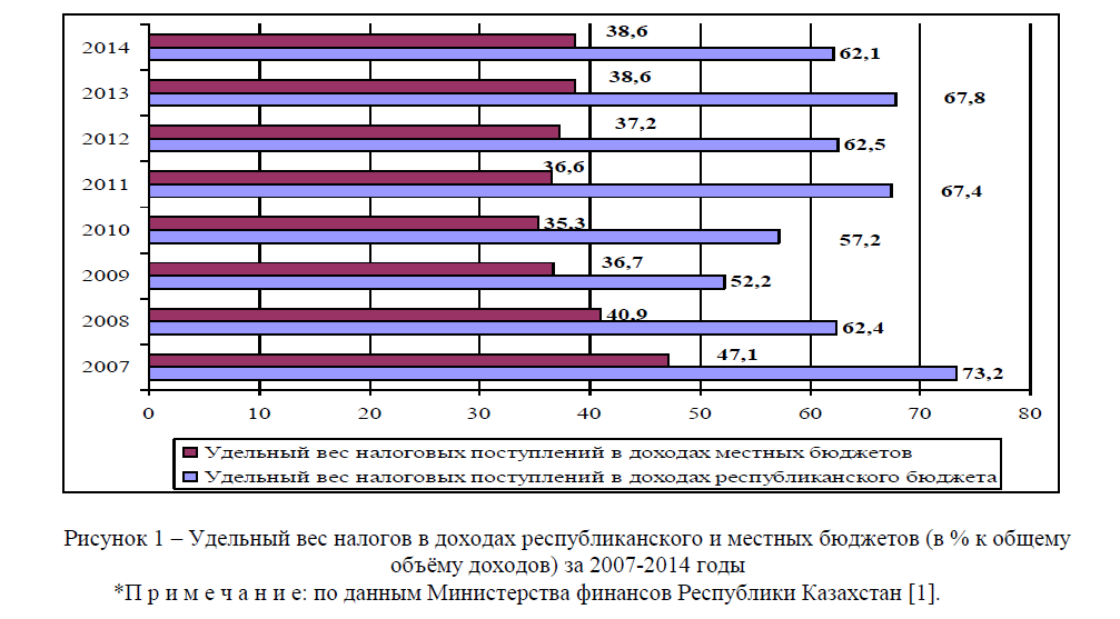 Современные экономические реалии и проблемы вертикальной несбалансированности бюджетной системы Казахстана