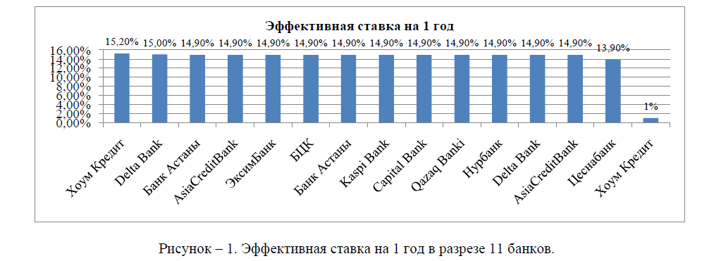 Состояние ликвидности банков второго уровня Казахстана