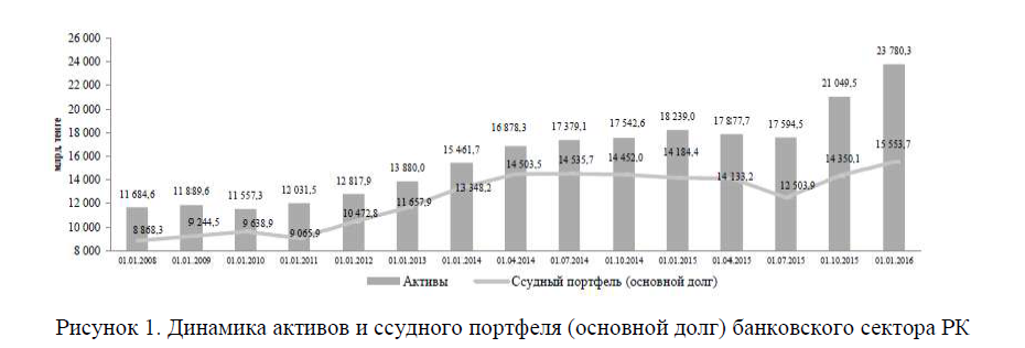 Роль банковского сектора в экономике Казахстана