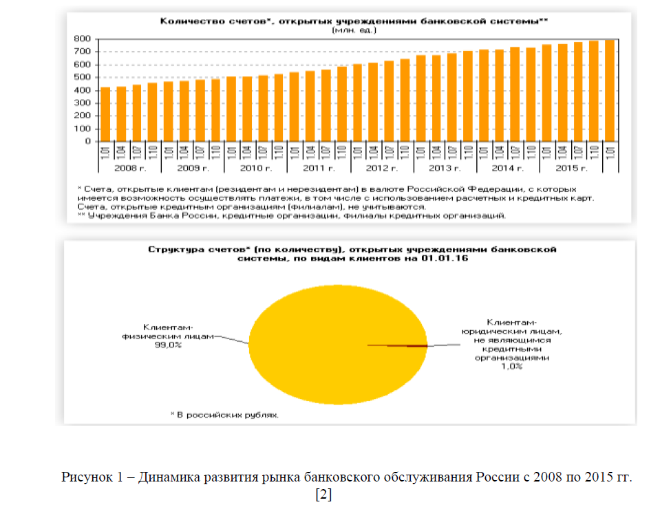 Динамика развития рынка банковского обслуживания России с 2008 по 2015 гг