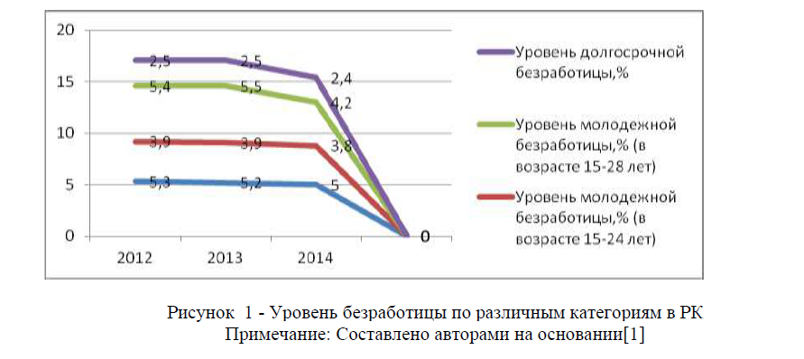 Анализ рынка труда и занятости в республике Казахстан