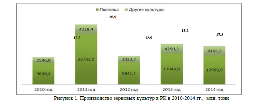 Производство зерновых культур в РК в 2010-2014 гг., млн. тонн 