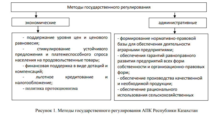 Особенности государственного регулирования аграрного сектора экономики Казахстана и Украины