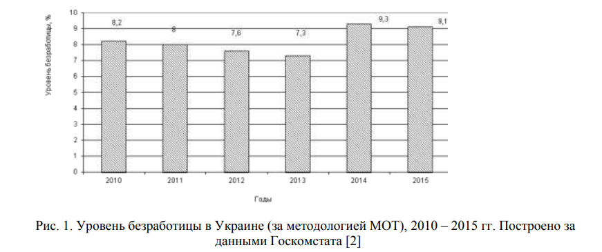 Уровень безработицы в Украине (за методологией МОТ), 2010 – 2015 гг