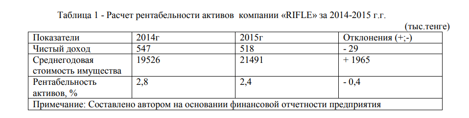 Таблица 1 - Расчет рентабельности активов компании «RIFLE» за 2014-2015 г.г. (тыс.тенге)