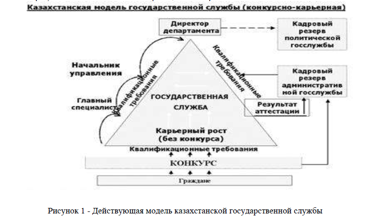 Состояние и перспективы института государственной службы в РК