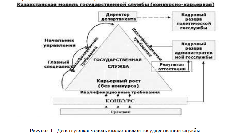 Действующая модель казахстанской государственной службы 