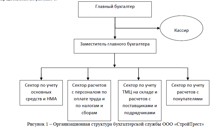 Организационная структура бухгалтерской службы ООО «СтройТрест»